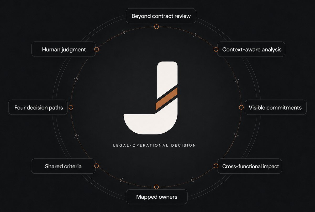 Jurisdify symbol at the centre of eight legal-operational decision attributes: context-aware analysis, visible commitments, cross-functional impact, mapped owners, shared criteria, four decision paths, human judgment and beyond contract review.